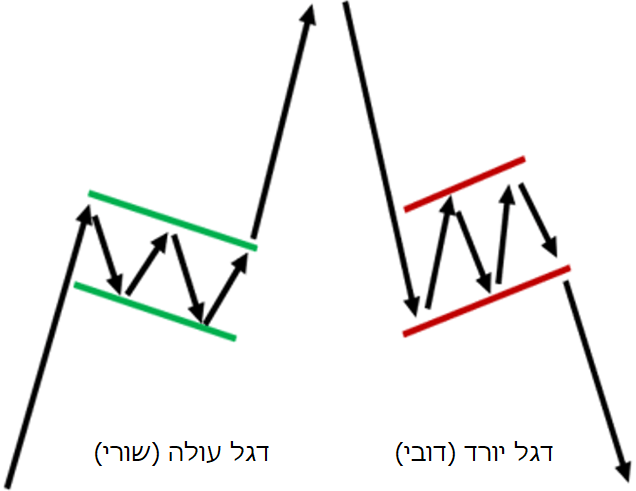 תבנית ניתוח טכני דגל יורד & עולה
