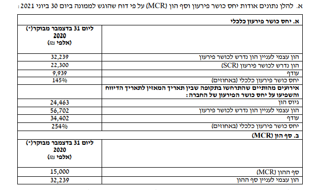 מאזן של חברת ליברה