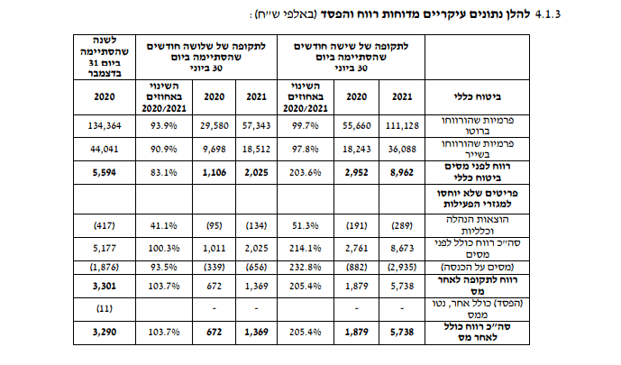 דוח רווח והפסד של חברת ליברה