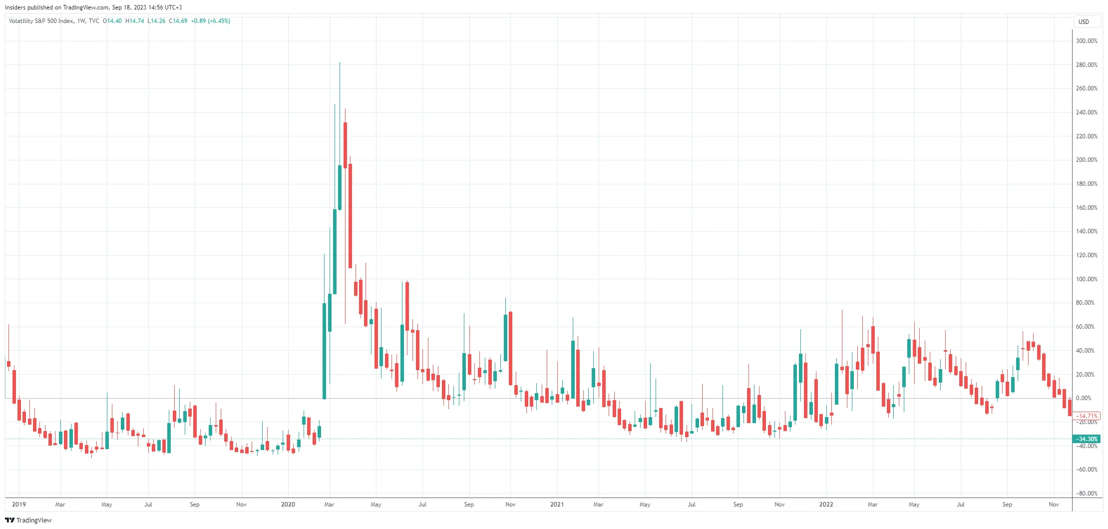 הגרף של מדד הפחד (מדד vix) בין השנים 2019 ל-2023 המציג עליה מקסימלית של 280% וירידה מקסימלית של 50%