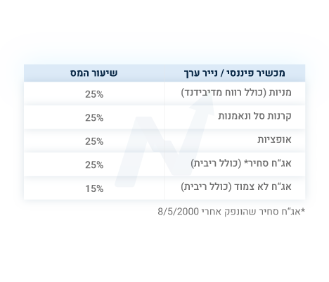 טבלה המפרטת את גובה מס רווחי הון שצריך לשלם לפי מכשיר פיננסי:
מניות (כולל רווח מדיבידנד) - 25%, קרנות סל ונאמנות - 25%, אופציות - 25%, אג"ח סחיר שהונפק אחרי התאריך 8/5/2000 - 25%, אג"ח לא צמוד (כולל ריבית) - 15%