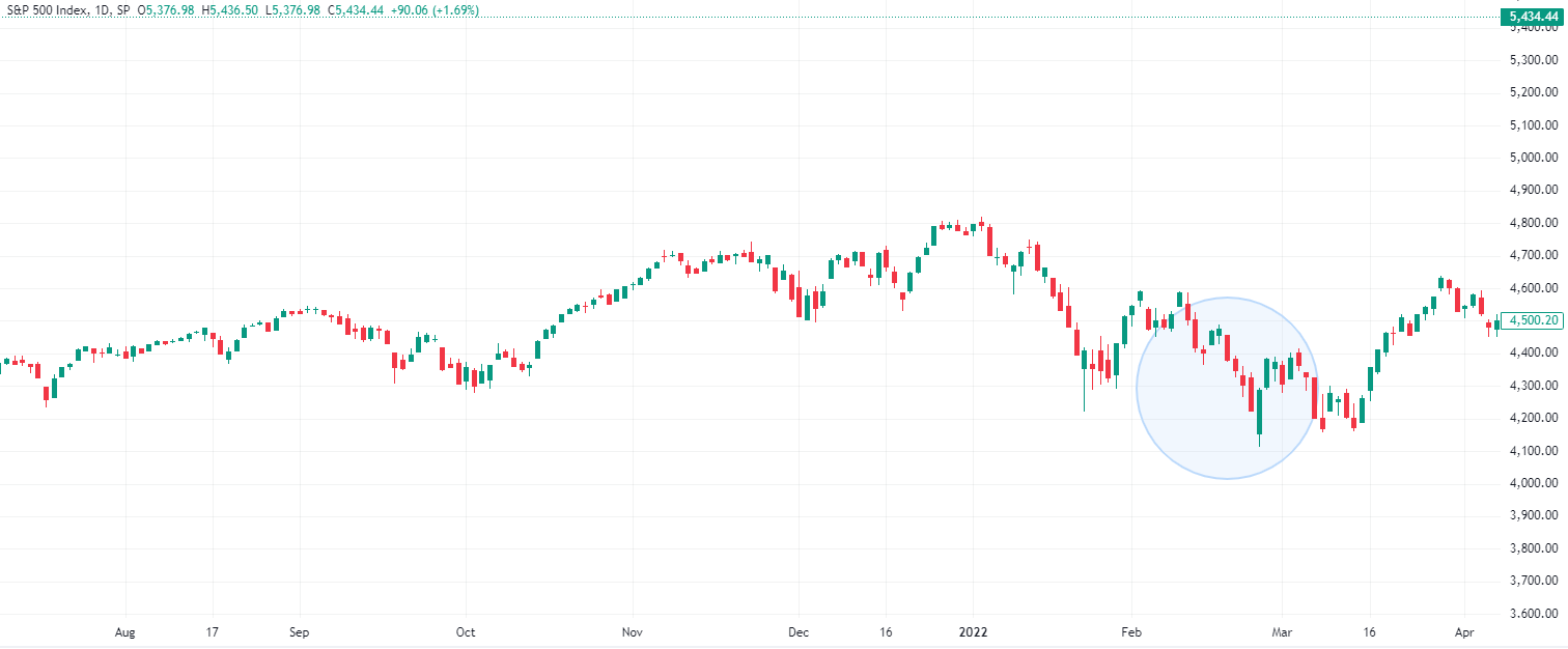 מדד ה-s&p500 במהלך התחלת הפלישה הרוסית לאוקרינה ב-2022 - משווי של 4600$ למעט יותר מ-4100$ במספר ימים