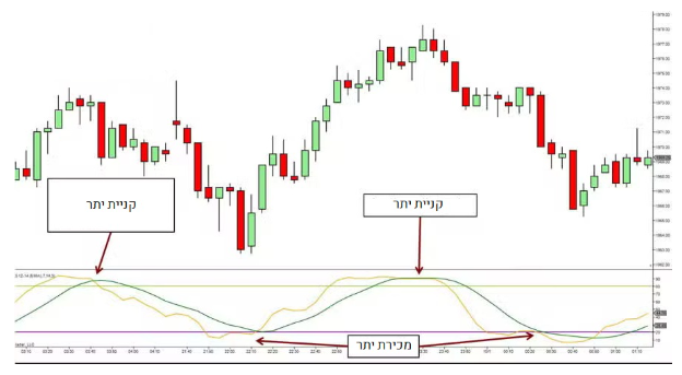 גרף המתאר מתי מתנד סטוקסטיקס מצביע על קניית יתר ומתי על מכירת יתר